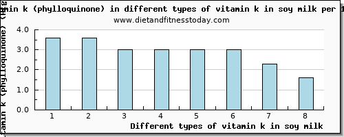vitamin k in soy milk vitamin k (phylloquinone) per 100g